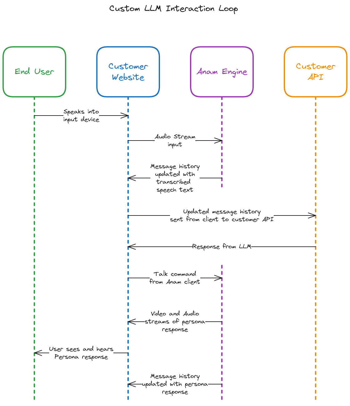 Example interaction loop for custom LLM diagram