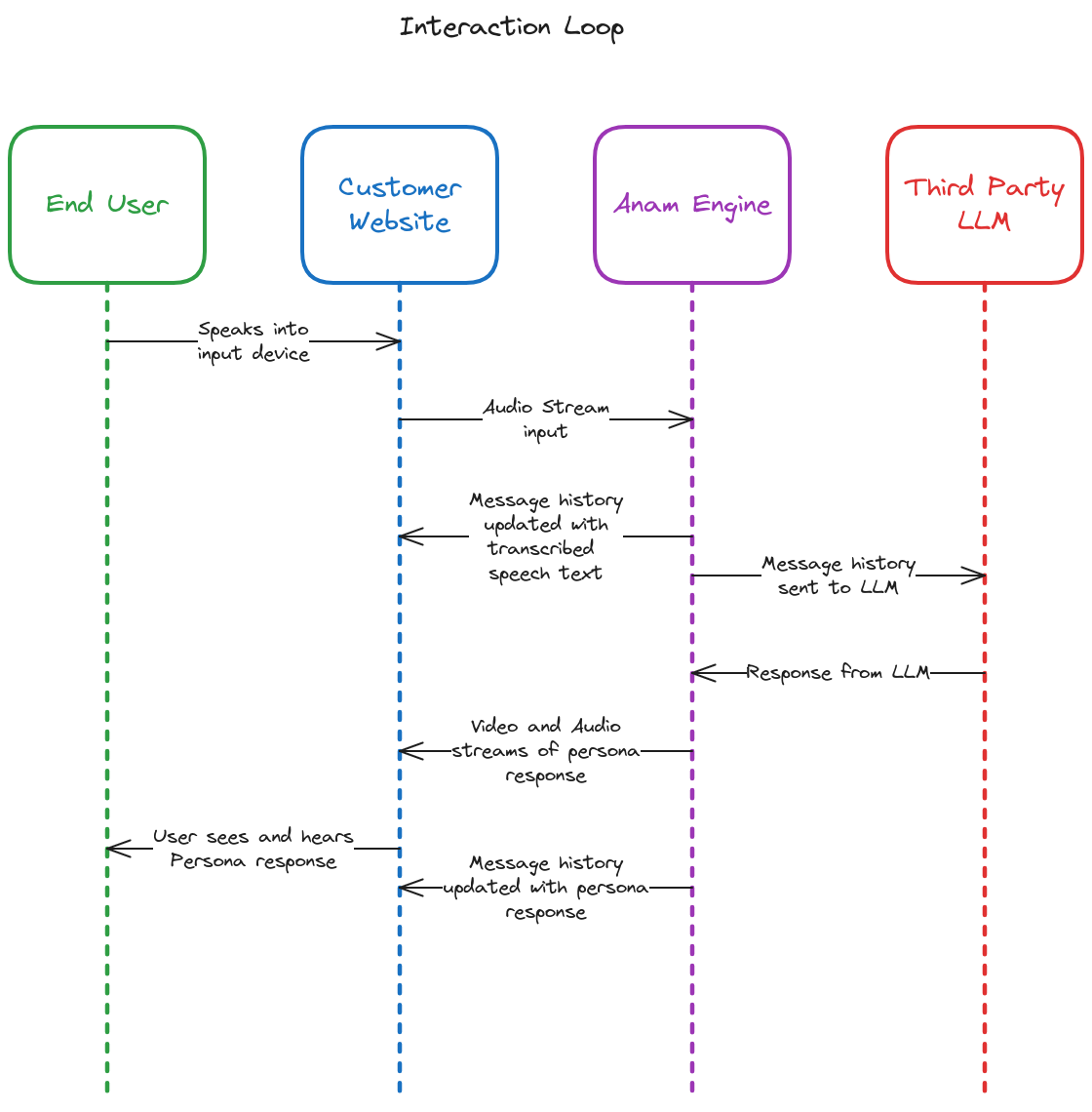 Example interaction loop