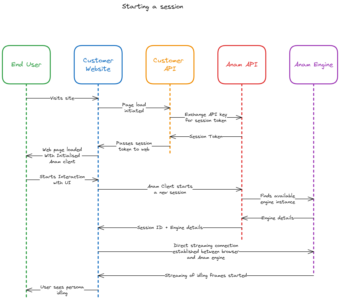 Example sequence diagram